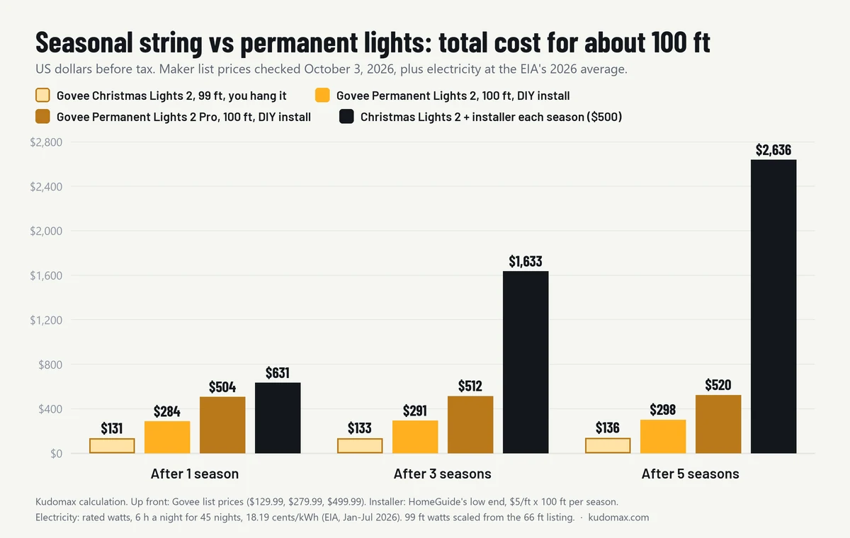 Grouped bar chart of total cost for about 100 ft of lights after 1, 3 and 5 seasons: Govee Christmas Lights 2, 99 ft, you hang it each season: $131, $133, $136; Govee Permanent Outdoor Lights 2, 100 ft, you install it once: $284, $291, $298; Govee Permanent Outdoor Lights 2 Pro, 100 ft, you install it once: $504, $512, $520; Govee Christmas Lights 2, 99 ft, an installer hangs it each season: $631, $1,633, $2,636