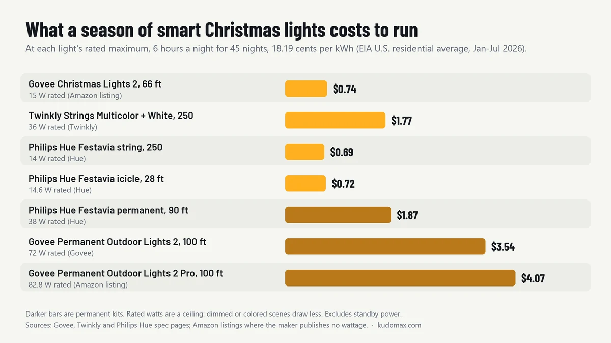 Horizontal bar chart of electricity cost per season at rated watts: Govee Christmas Lights 2, 66 ft $0.74; Twinkly Strings Multicolor + White, 250 $1.77; Philips Hue Festavia string, 250 $0.69; Philips Hue Festavia icicle, 28 ft $0.72; Philips Hue Festavia permanent, 90 ft $1.87; Govee Permanent Outdoor Lights 2, 100 ft $3.54; Govee Permanent Outdoor Lights 2 Pro, 100 ft $4.07