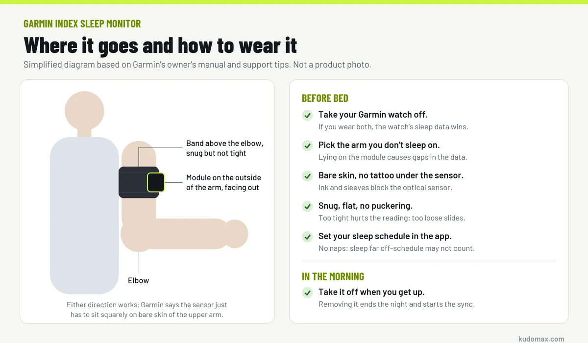 Diagram of where to wear the Garmin Index Sleep Monitor: band above the elbow with the module on the outside of the upper arm, plus a before-bed and morning checklist