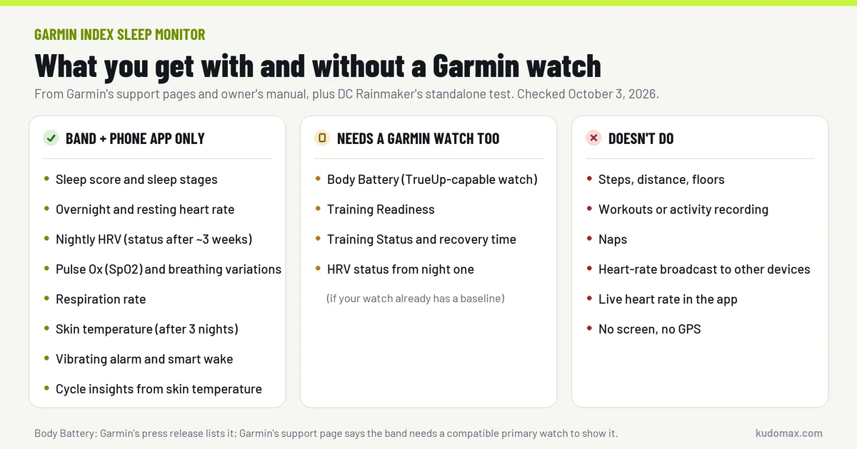 Chart of Garmin Index Sleep Monitor features in three columns: what works with just the band and phone app, what needs a Garmin watch, and what it doesn't do
