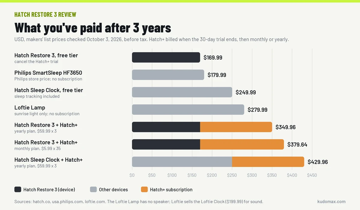 Bar chart of three-year costs: Hatch Restore 3 free tier $169.99, Philips SmartSleep HF3650 $179.99, Hatch Sleep Clock $249.99, Loftie Lamp $279.99, Restore 3 with yearly Hatch+ $349.96, with monthly Hatch+ $379.64, Sleep Clock with yearly Hatch+ $429.96