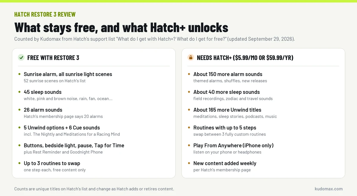 Two-column chart: free with Hatch Restore 3 (sunrise alarm and 52 sunrise scenes, 45 sleep sounds, 26 alarm sounds, 5 Unwind options, buttons, up to 3 one-step routines) versus Hatch+ (about 150 more alarm sounds, about 40 more sleep sounds, about 165 more Unwind titles, 5-step routines, Play From Anywhere on iPhone)