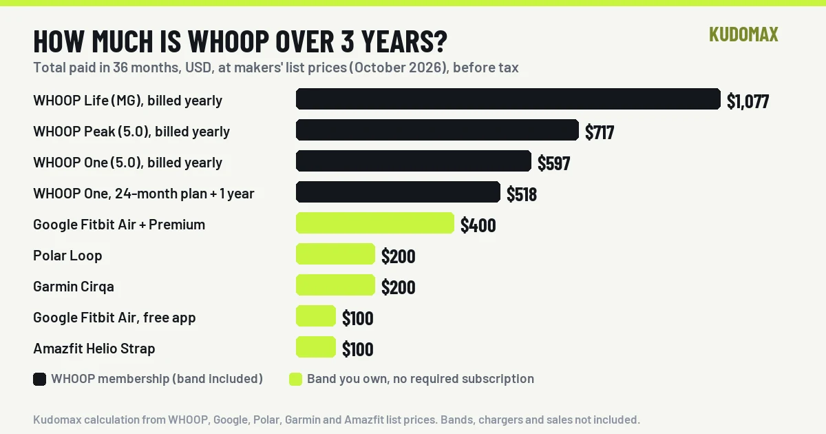 Bar chart of three-year cost: WHOOP Life $1,077, Peak $717, One $597, One on a 24-month plan $518, Fitbit Air with Premium $400, Polar Loop and Garmin Cirqa $200, Fitbit Air and Amazfit Helio Strap $100