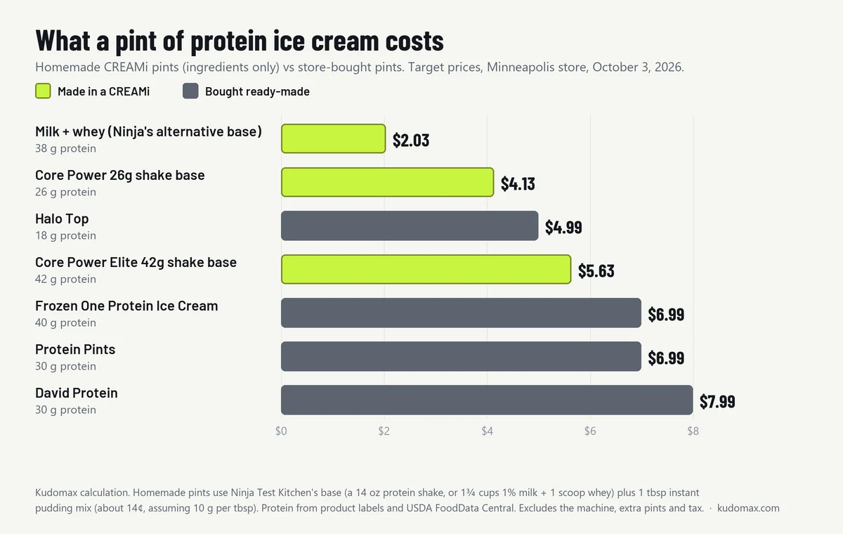 Bar chart of cost per 16-ounce pint: homemade CREAMi milk and whey $2.03, Core Power 26g base $4.13, Halo Top $4.99, Core Power Elite base $5.63, Frozen One $6.99, Protein Pints $6.99, David Protein $7.99