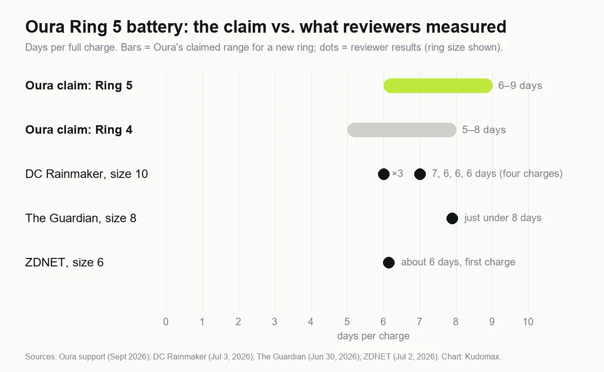 Chart comparing Oura's claimed battery range for the Ring 5 (6 to 9 days) and Ring 4 (5 to 8 days) with reviewer results: DC Rainmaker size 10 at 7, 6, 6 and 6 days, The Guardian size 8 at just under 8 days, ZDNET size 6 at about 6 days