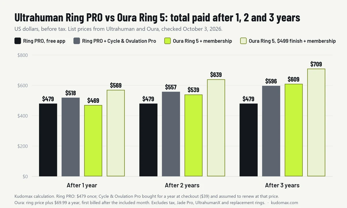Bar chart of what you have paid after one, two and three years: Ultrahuman Ring PRO $479 each year; Ring PRO with Cycle and Ovulation Pro $518, $557, $596; Oura Ring 5 with membership $469, $539, $609; Oura Ring 5 premium finish with membership $569, $639, $709