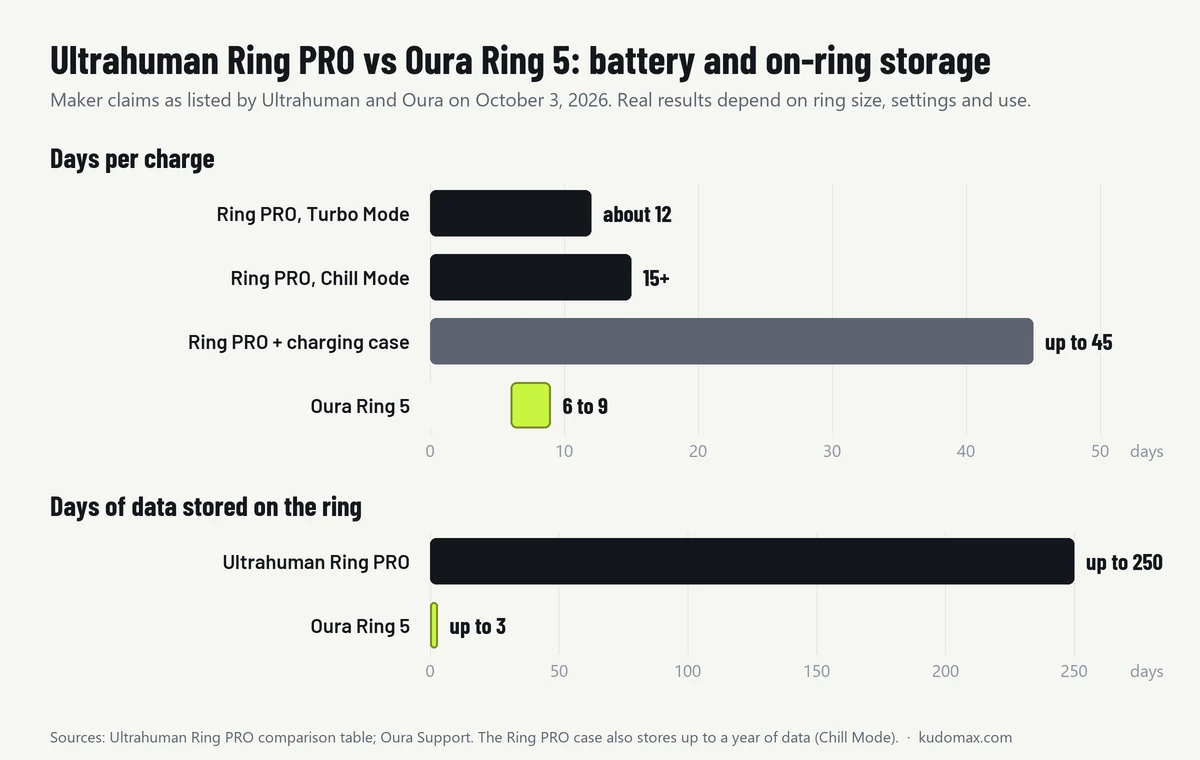 Chart comparing battery and storage claims: Ultrahuman Ring PRO about 12 days in Turbo Mode, 15 or more in Chill Mode and up to 45 days with the charging case, with 250 days of on-ring storage; Oura Ring 5 six to nine days with three days of on-ring storage