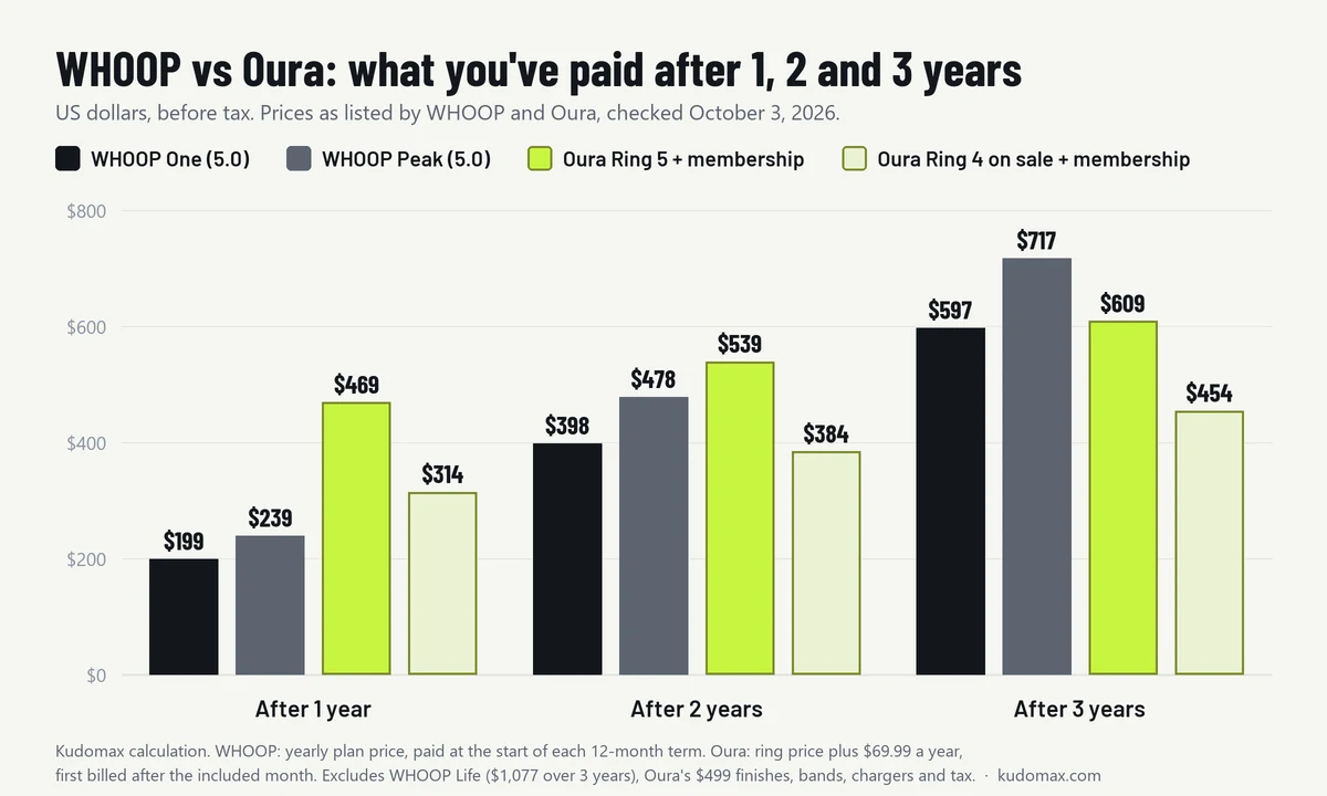Bar chart of cumulative cost after one, two and three years: WHOOP One $199, $398, $597; WHOOP Peak $239, $478, $717; Oura Ring 5 with membership $469, $539, $609; Oura Ring 4 on sale with membership $314, $384, $454